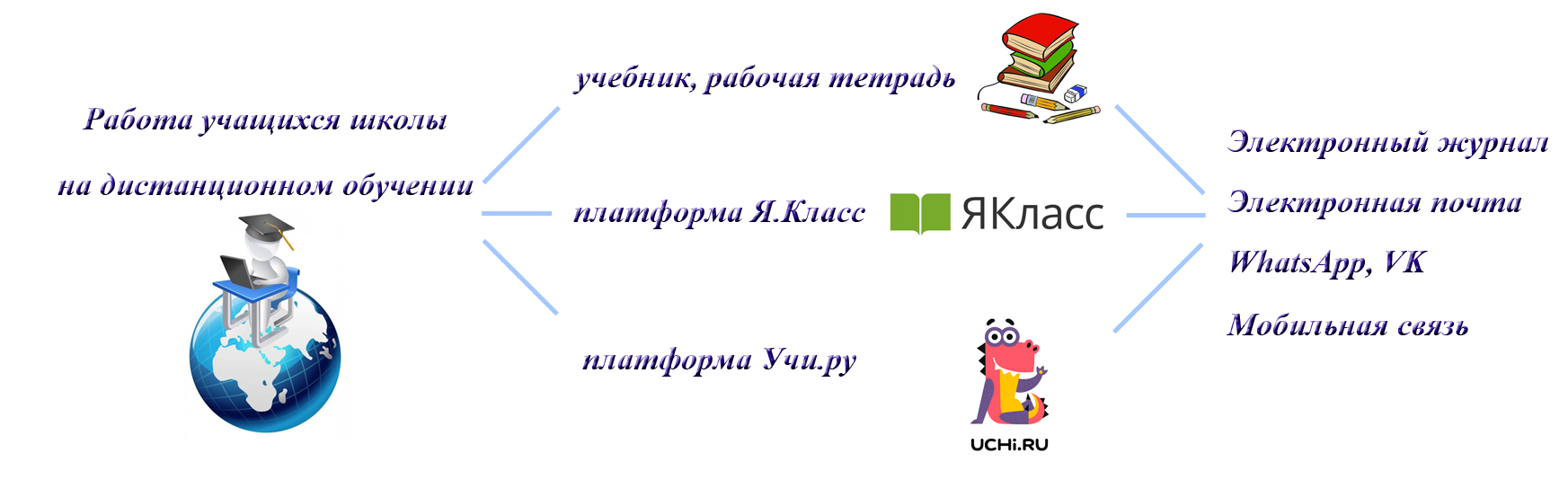 Схема дистанционного обучения в школе